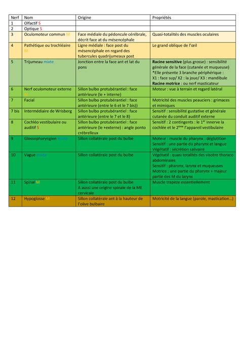 Tableau des nerfs craniens Nerf Nom Origine Propriétés 1 Olfactif S 2