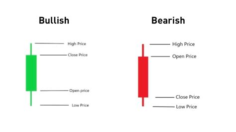 Seni Memahami And Cara Membaca Candlestick Bagi Calon Investor Saham Ajaib