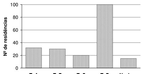 O Número De Residências Atingidas Nessa Pesquisa Foi Aproximadamente De