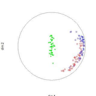 local views   iris data center groups  defined   species
