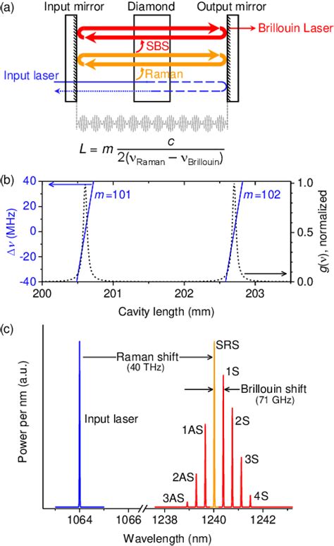 Figure From Diamond Brillouin Lasers Semantic Scholar