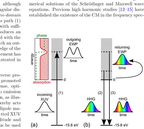 Color Online Energy Level Diagram And Time Domain Picture Of EWPs And