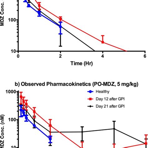 Schematic Representation Of The Semi Pbpk Model Download Scientific