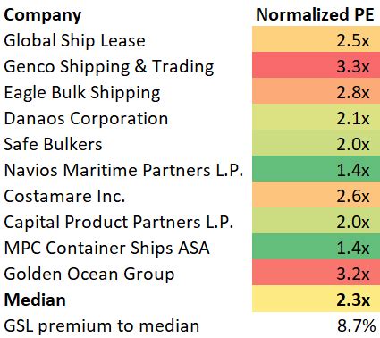 Global Ship Lease Riding Against The Currents Nyse Gsl Seeking Alpha