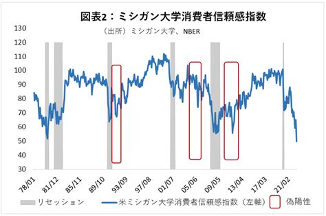 米リセッションは不可避か：経験則から判断するリセッション確率 金融テーマ解説 マネクリ マネックス証券の投資情報とお金に役立つメディア