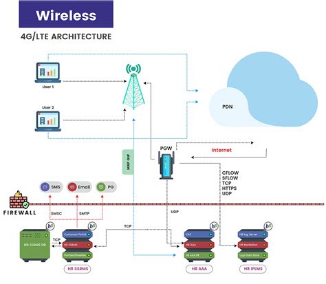 carrier grade glte  network roll