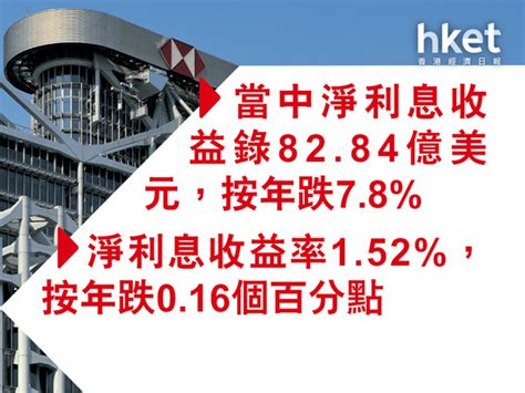 Hsbc業績｜滙豐2023年稅前多賺78未及預期、為交行持股減值234億港元 末期息增35至031美元 股價績後跌4