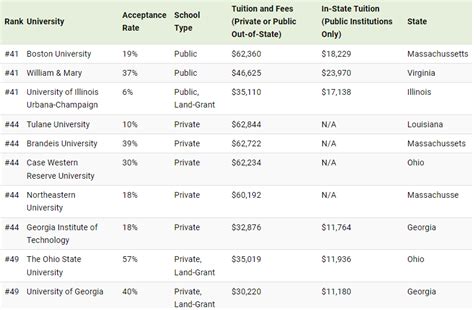 Estas son las mejores universidades estadounidenses según los datos de