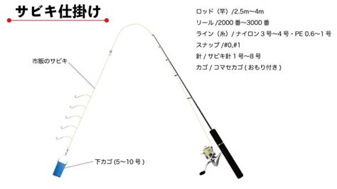 サビキ釣りの仕掛けとコツ・必要な道具まとめ（初心者でも簡単です）