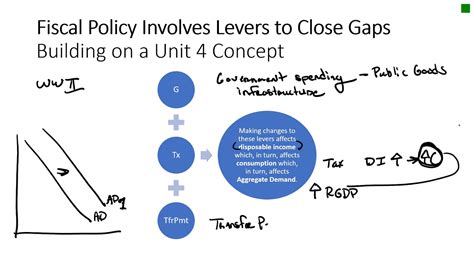 Introduction To Fiscal Policy Youtube