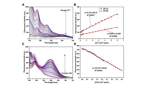 Fluorescence Spectra Of Probe 2 In A PBS Buffer Solution With Various