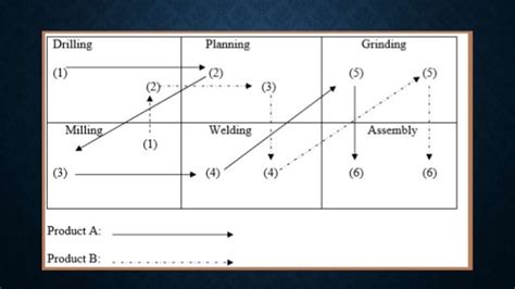 Product and Process Layout