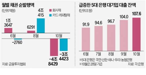 꽁꽁 얼어붙은 회사채 시장10월 순발행액 48조 역대 최저 한국경제