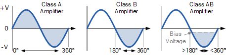 Class AB Amplifier Design and Class AB Biasing