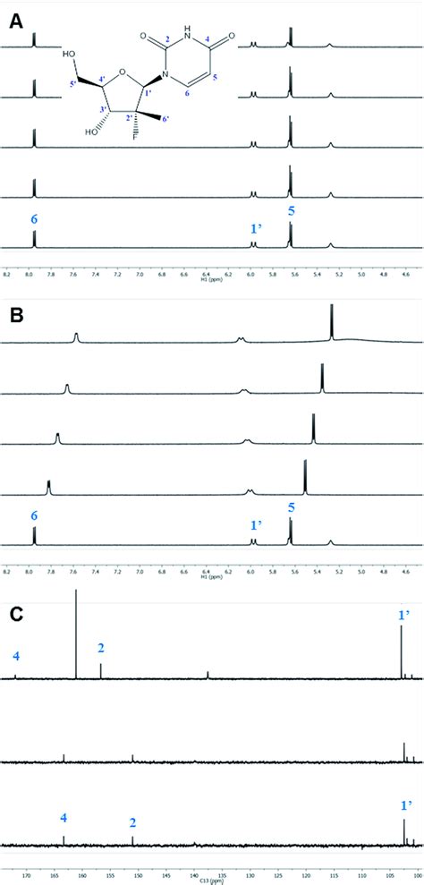 NMR titration of 1a with DIPEA and DBU A ¹H NMR spectra of 1a in the