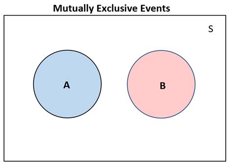 10 3 Mutually Exclusive Events And Venn Diagrams