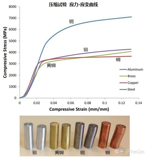 材料力学性能2应力应变曲线 知乎
