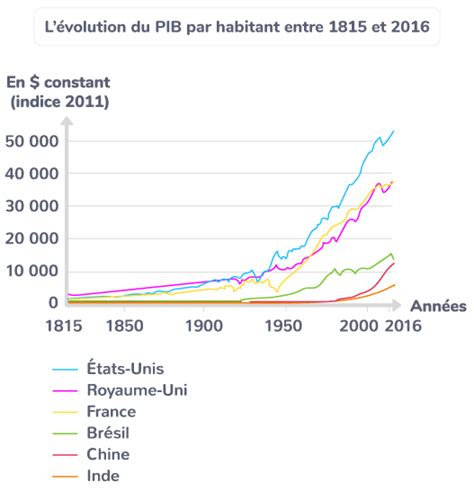 Quels Sont Les Sources Et Les D Fis De La Croissance Conomique Tle