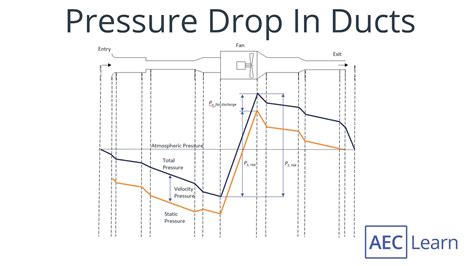 Pressure Drop In Ducts Duct Pressure Drop YouTube