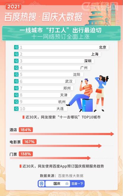 百度热搜国庆大数据：北京、上海、成都是三大热门旅游目的地特别报道威易网