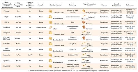 BIOMARKERS FOR BLADDER CANCER DIAGNOSIS AND SURVEILLANCE A