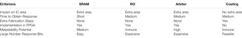 Frontiers Review Of Physically Unclonable Functions Pufs