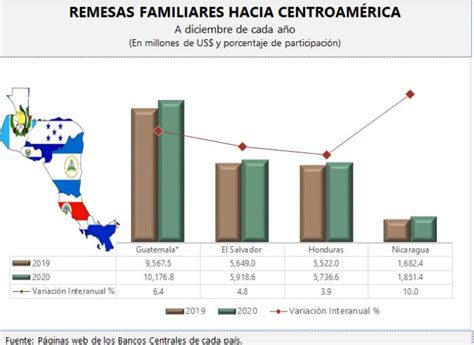 Centroamérica recibió más 25 014 millones de remesas familiares en