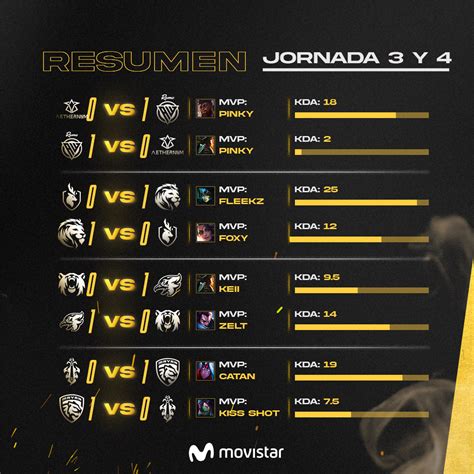 Fibra Movistar Golden League League of Legends on Twitter Cómo va