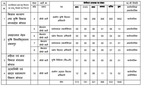 Mp Krishi Vistar Adhikari 2023 Notification 🔔 Books Syllabus Examcart