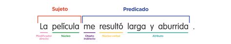 Elementos de la oración explicado con ejemplos