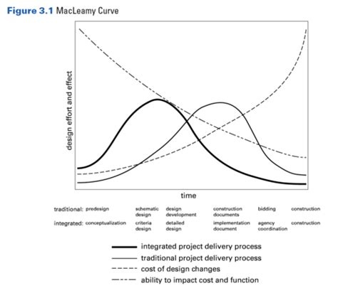 Integrated Project Delivery Ipd Study Material Key Concepts And