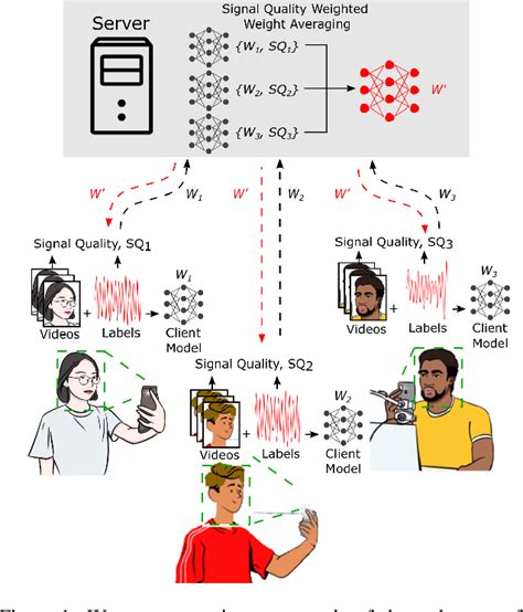 Figure From Federated Remote Physiological Measurement With Imperfect