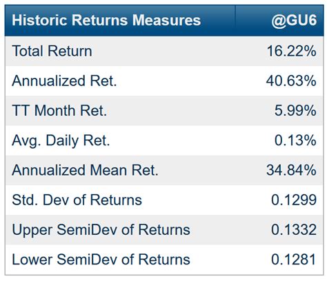 Stocks with Highest and Lowest Return-to-risk Ratios Year-to-date ...