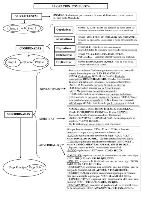 Eso Esquema Oracion Compuesta Sustantivas Adjetivas