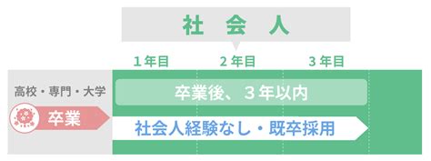 第二新卒とは？年齢は何歳まで？面接対策も解説！ ルートテック｜ビジネスライフとキャリアを応援する情報メディア