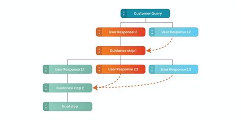 Decision Trees For Insurance Companies To Enhance Cx By 60