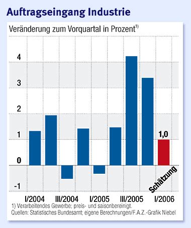 Bild zu Konjunktur Auftragseingang abgeschwächt Bild 1 von 1 FAZ