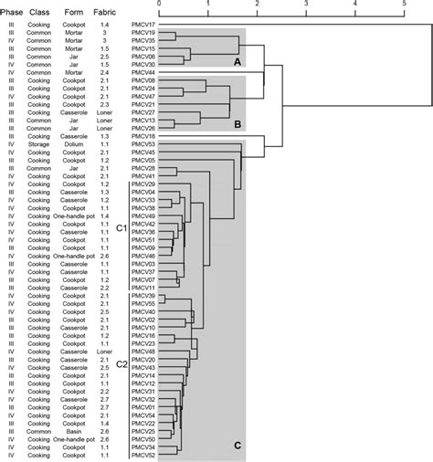 Dendrogram Resulting From A Cluster Analysis Using The Centroid