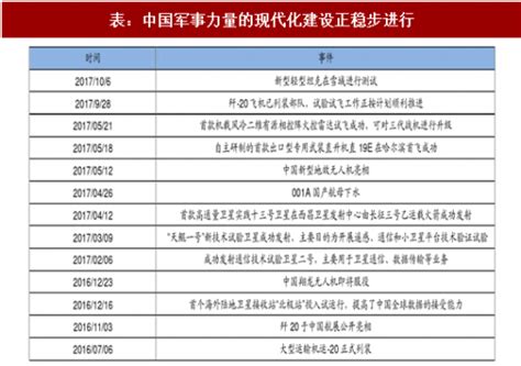 2017年我国“十九大”对军工行业发展影响分析：大力推进 注重军民融合 中国报告网