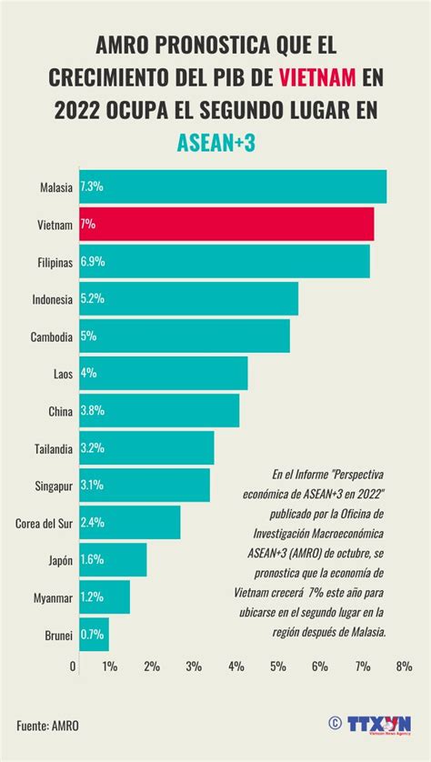 Crecimiento Del Pib De Vietnam Ocupa El Segundo Lugar En Asean