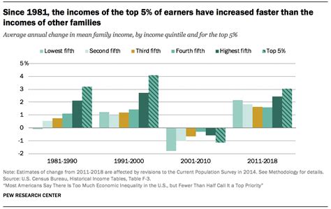 Trends In U S Income And Wealth Inequality Pew Research Center