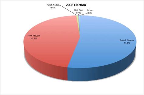 2008 POPULAR VOTE