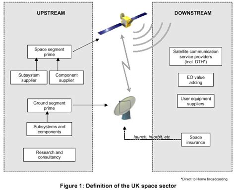 Size And Health Of The Uk Space Industry Update Study Executive