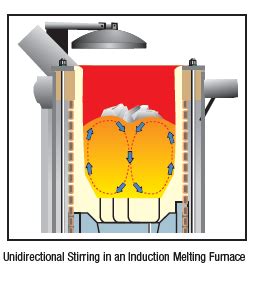 硅熔化 Inductotherm Group