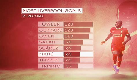 Most Liverpool goals in the Premier League : LiverpoolFC