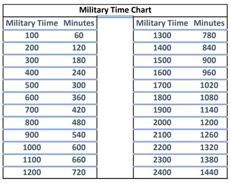 Military Time Chart In Minutes