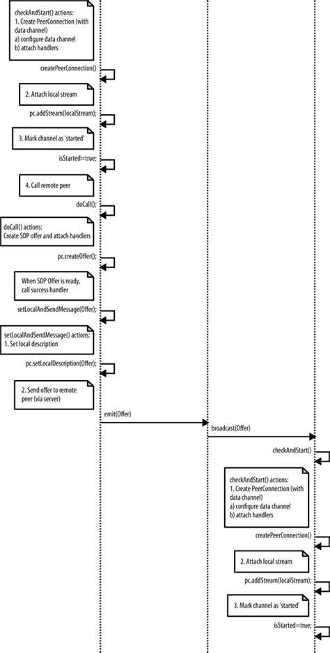 5 Putting It All Together Your First Webrtc System From Scratch Real Time Communication With