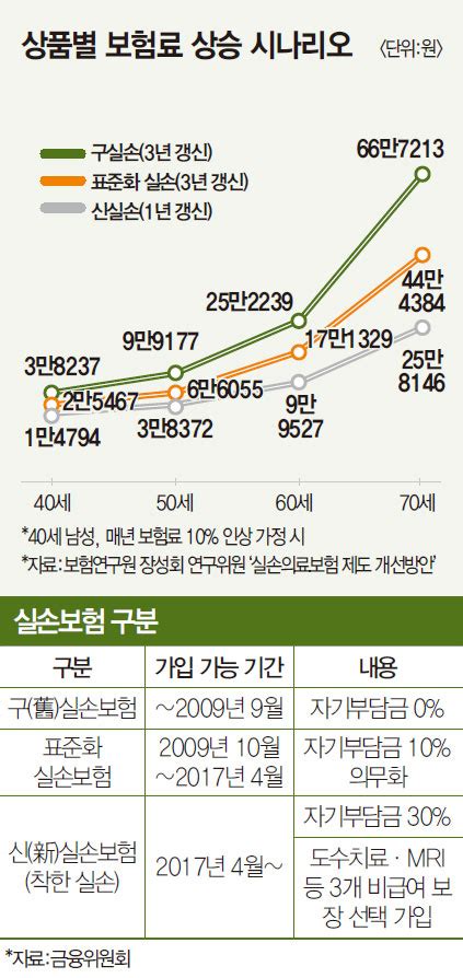 Finance 또 오르는 실손보험료깊어지는 가입자 고민 보험료 부담 된다면‘착한 실손 갈아타볼 만 매경economy