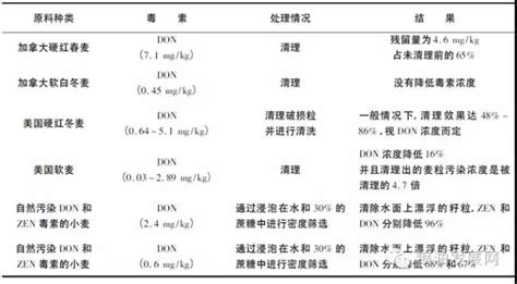 小麦和面粉中呕吐毒素污染现状、危害及降解方法