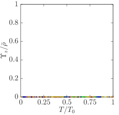 Temperature Dependence Of The Spin Superfluid Density Z For The Polar